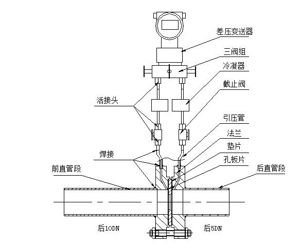 一体化节流装置是由流量计生产厂家按照用户的要求将节流装置与截止阀、冷凝器（或冷凝圈）、引压管、三阀组和差压变送器组装在一起。货到只需将其法兰与管道焊接和接入差压变送器电缆即可投入使用。 近年来一体化节流装置由于极大地方便了用户，受到了市场的欢迎，产生了多种不同的结构型式。应篇幅所限，仅将本公司设计生产的一种一体化节流装置介绍如下，其结构与组成示意图见图9。